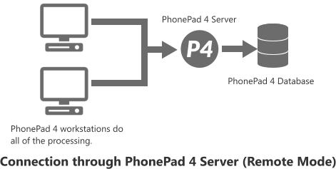 PhonePad4ServerConnection