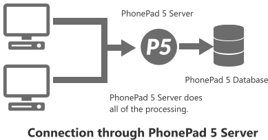 PhonePad5ServerConnection