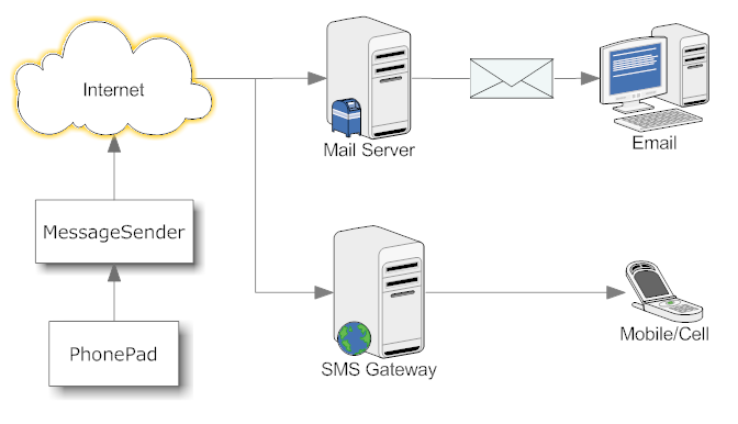 MessageSenderDiagram