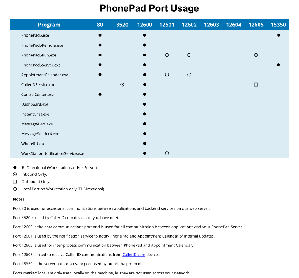 PhonePad Port Usage