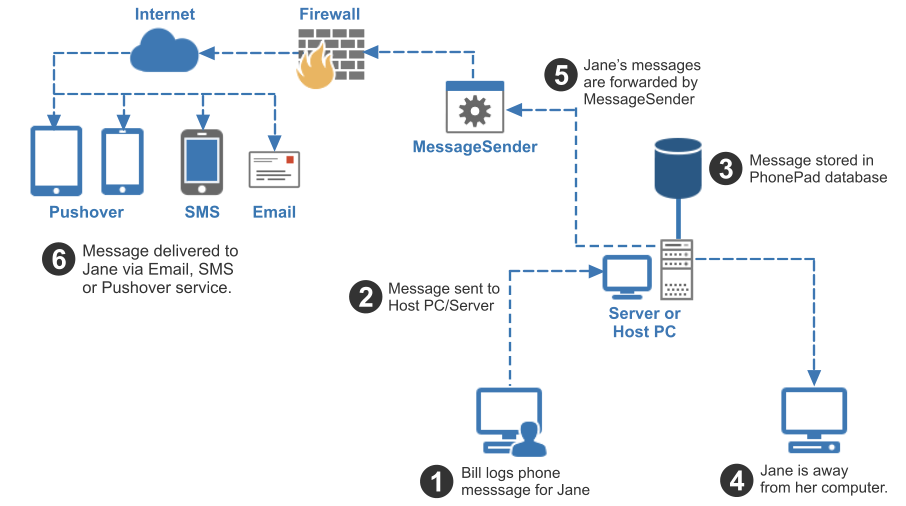 How MessageSender Works